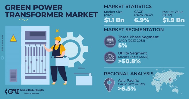 The green transformer market is expected to exceed $15 billion by 2030, based on global transformer trends. Learn about Link-Power's mew energy transformer. Contact us.